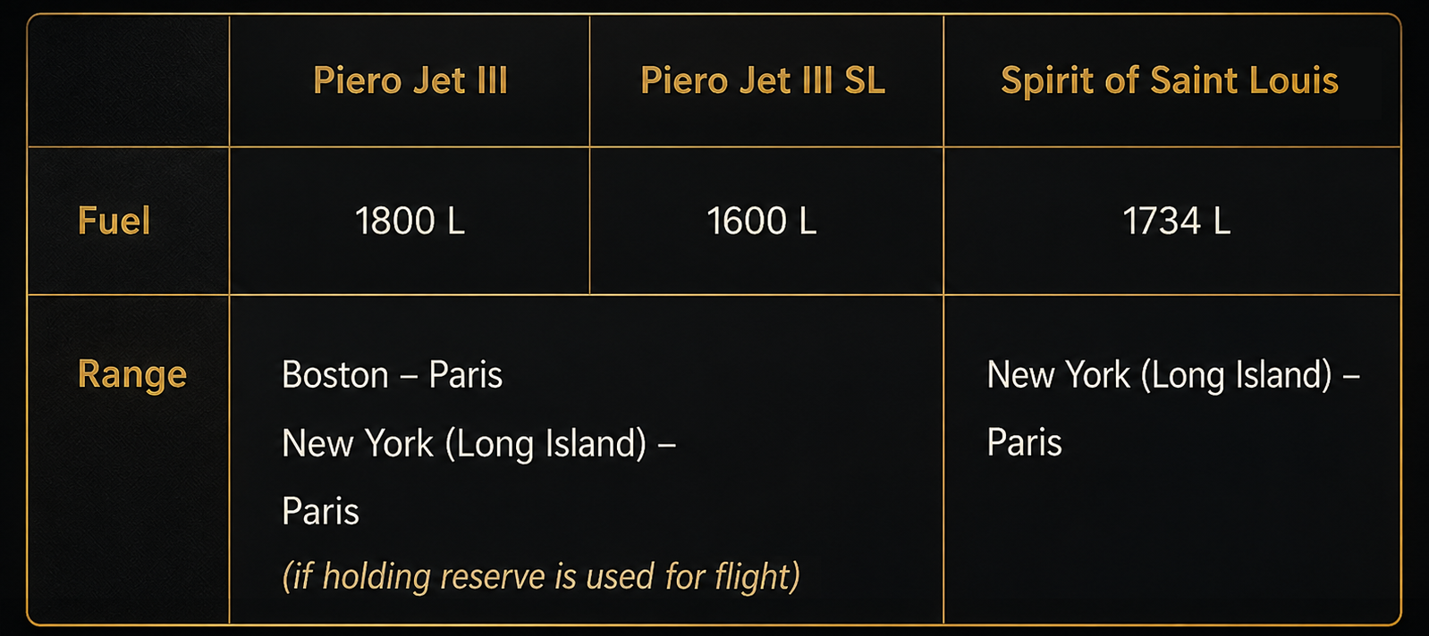 Fuel and range comparison between Piero Jet III, Piero Jet III SL and Spirit of Saint Louis