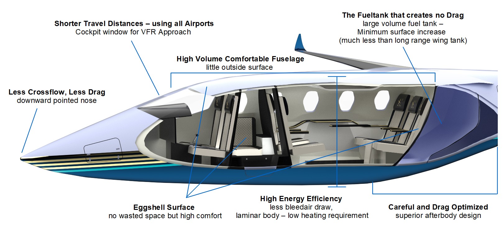 Annotated Piero Jet III fuselage optimisation concept